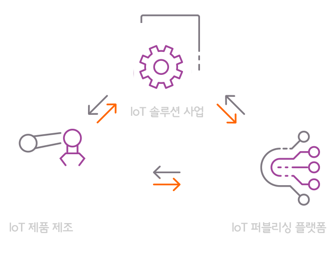 loT 솔루션 사업, loT 제품 제조, loT 퍼블리싱 플랫폼