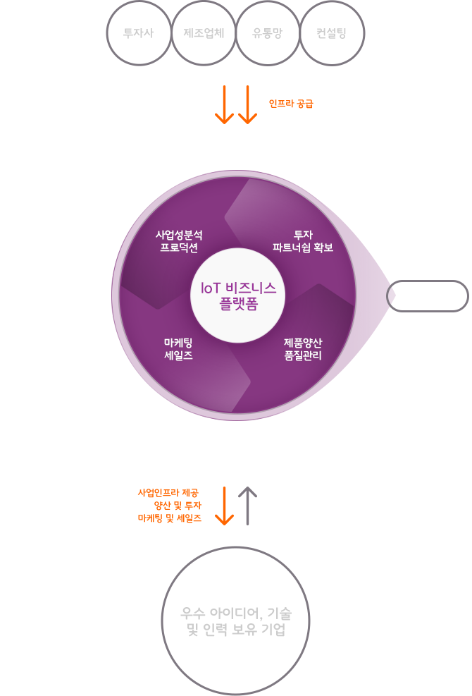 loT 비즈니스 플랫폼